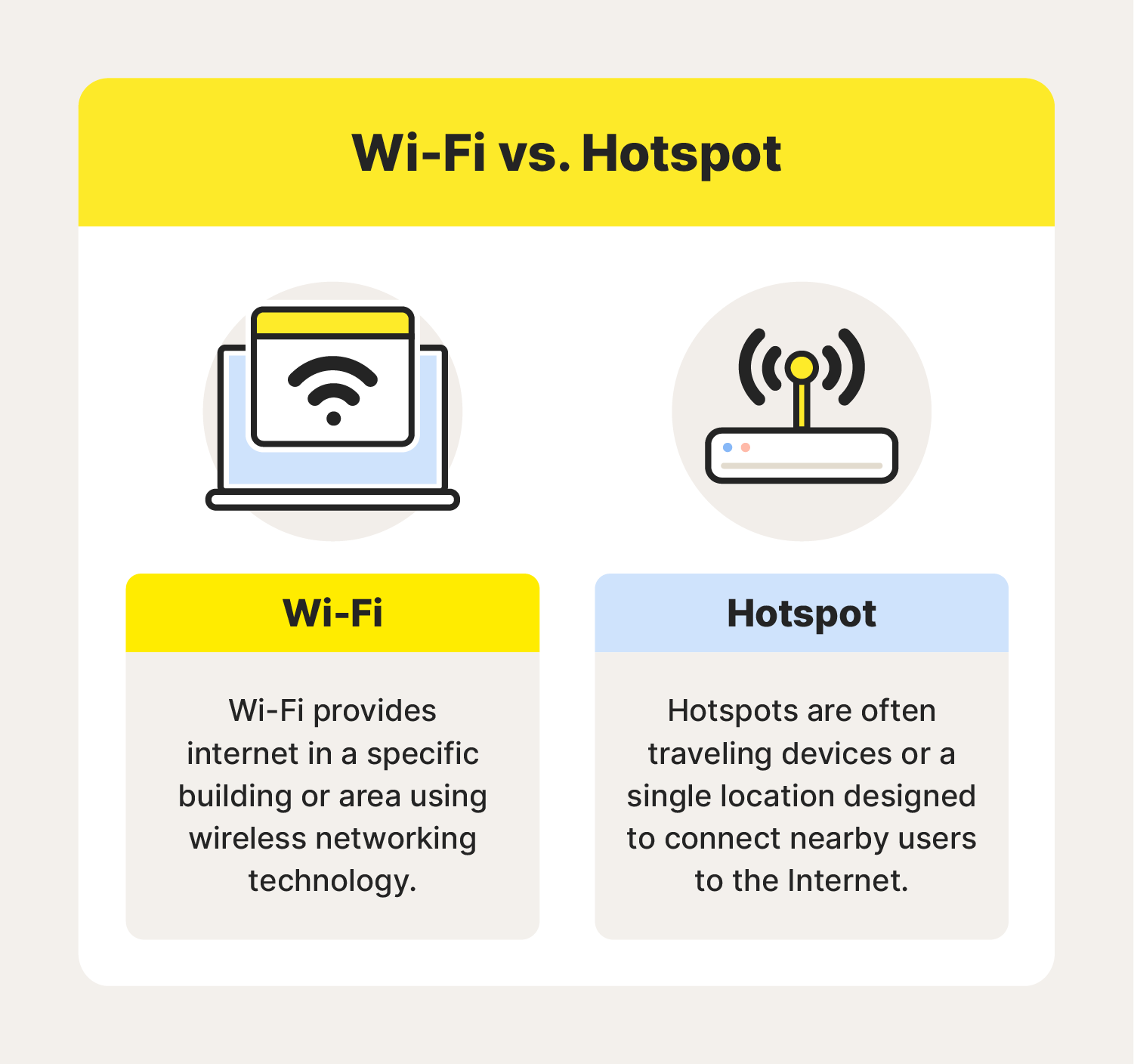 An image explaining who Wi-Fi and mobile hotspots are different. 
