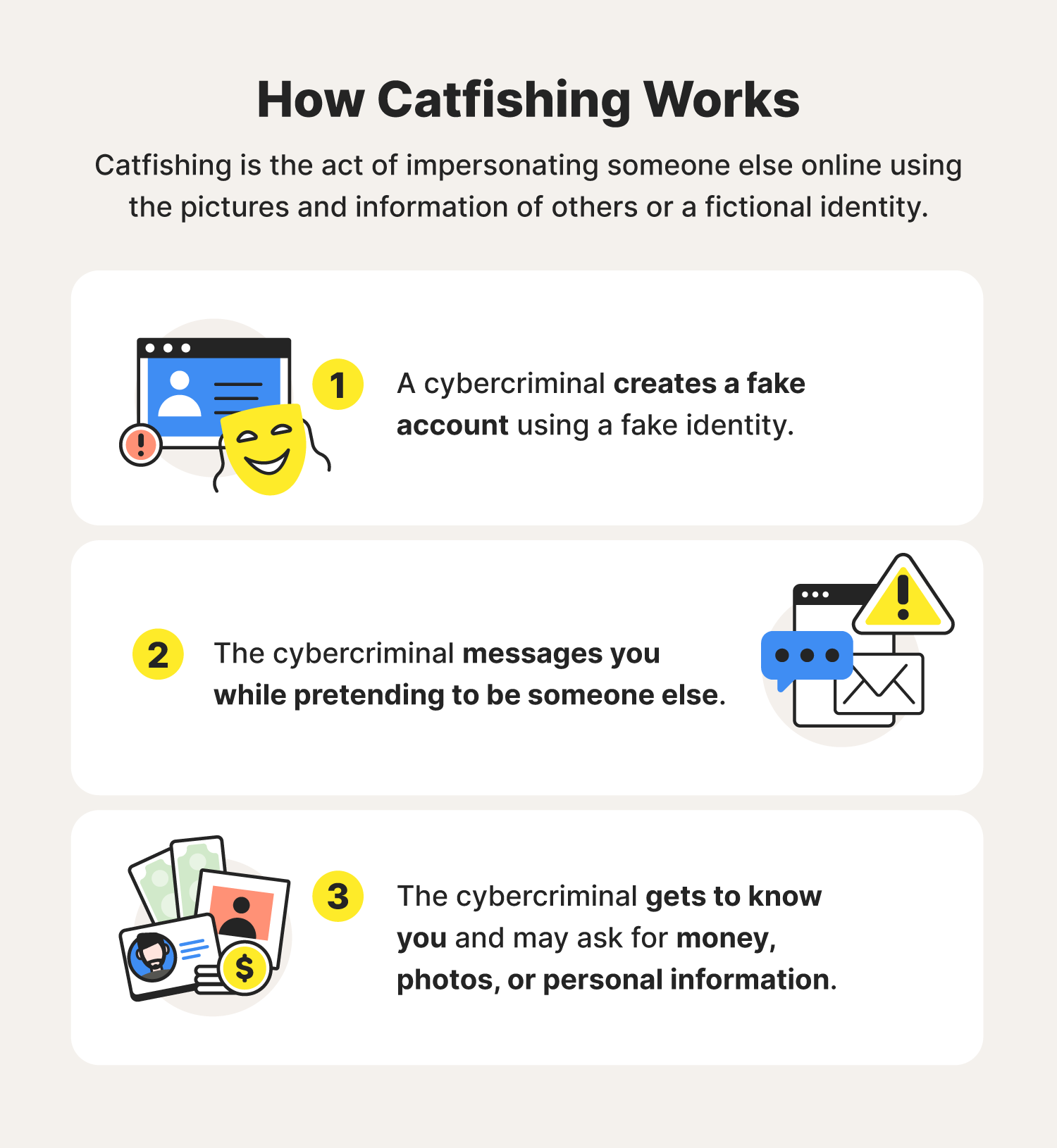 A graphic lists three steps, answering the question, "what is catfishing?"