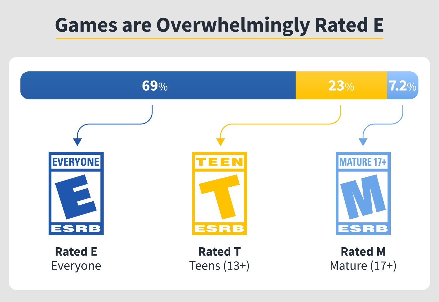 in post 01 games-are overwhelmingly rated e