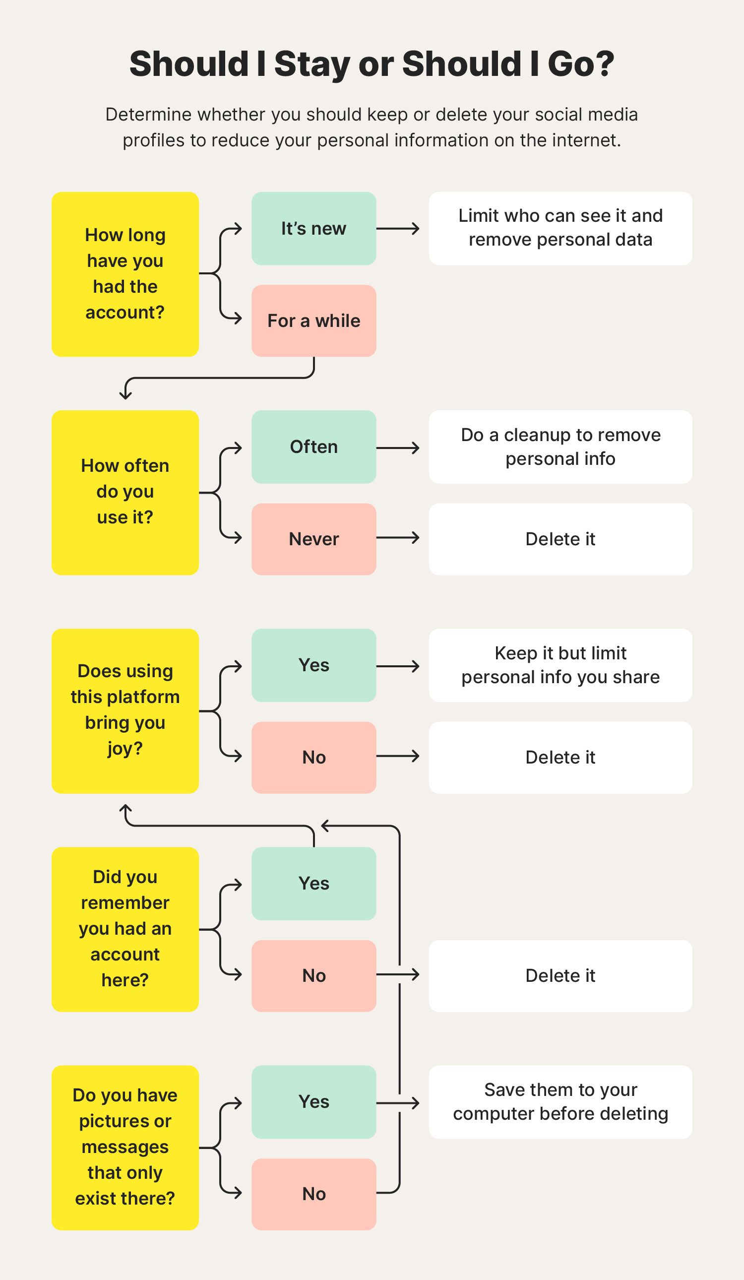 A flowchart helps you decide whether or not you should keep specific social media profiles after learning how to remove personal information from the internet.