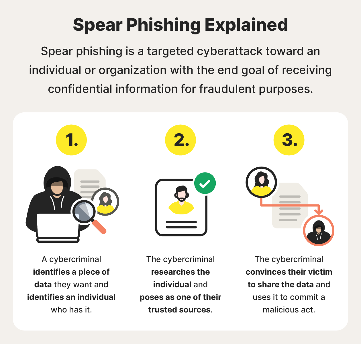 How spear phishing works: victim is identified, cybercriminal poses as trusted source, victim provides confidential data.