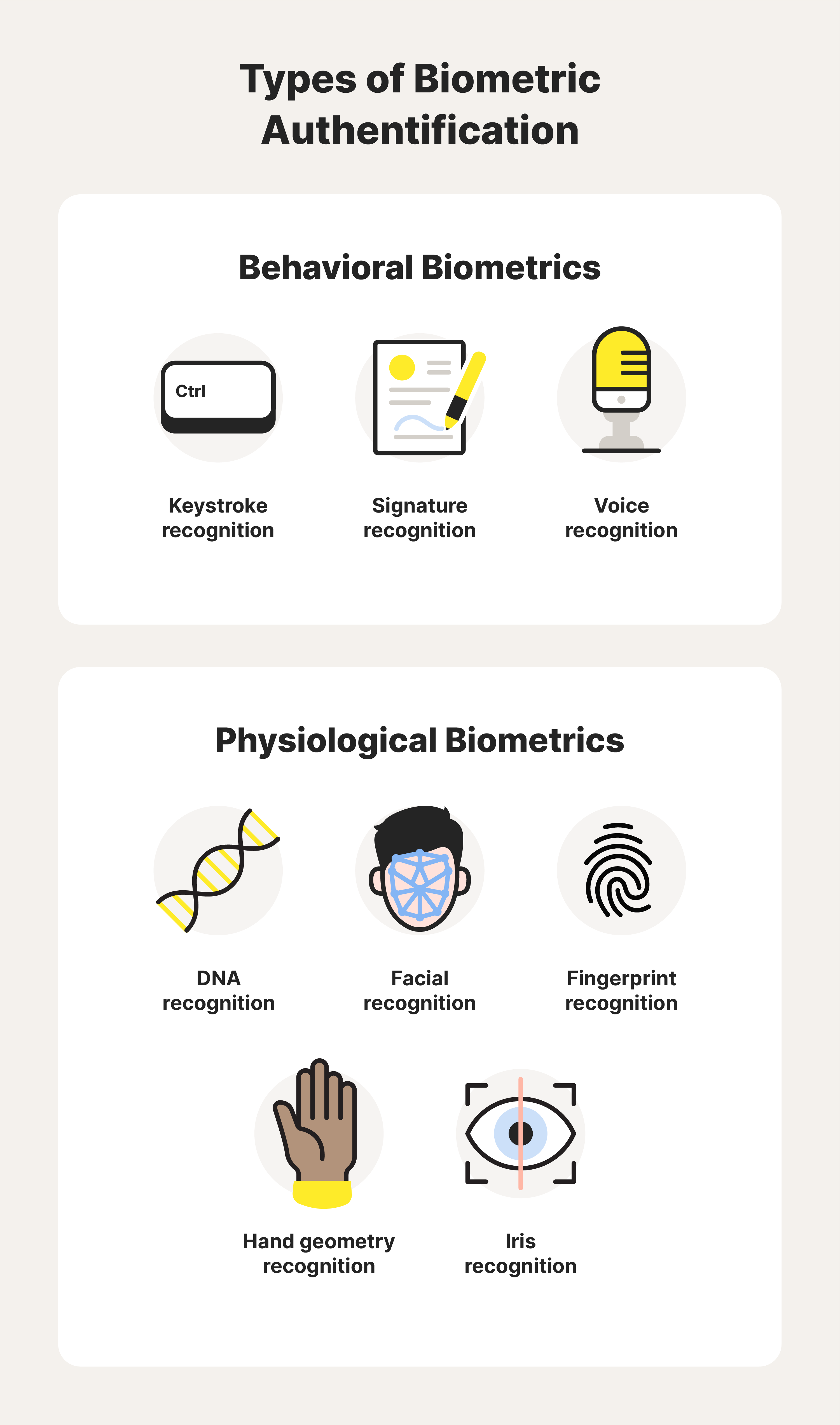 An infographic that features several different types of biometric authentication.