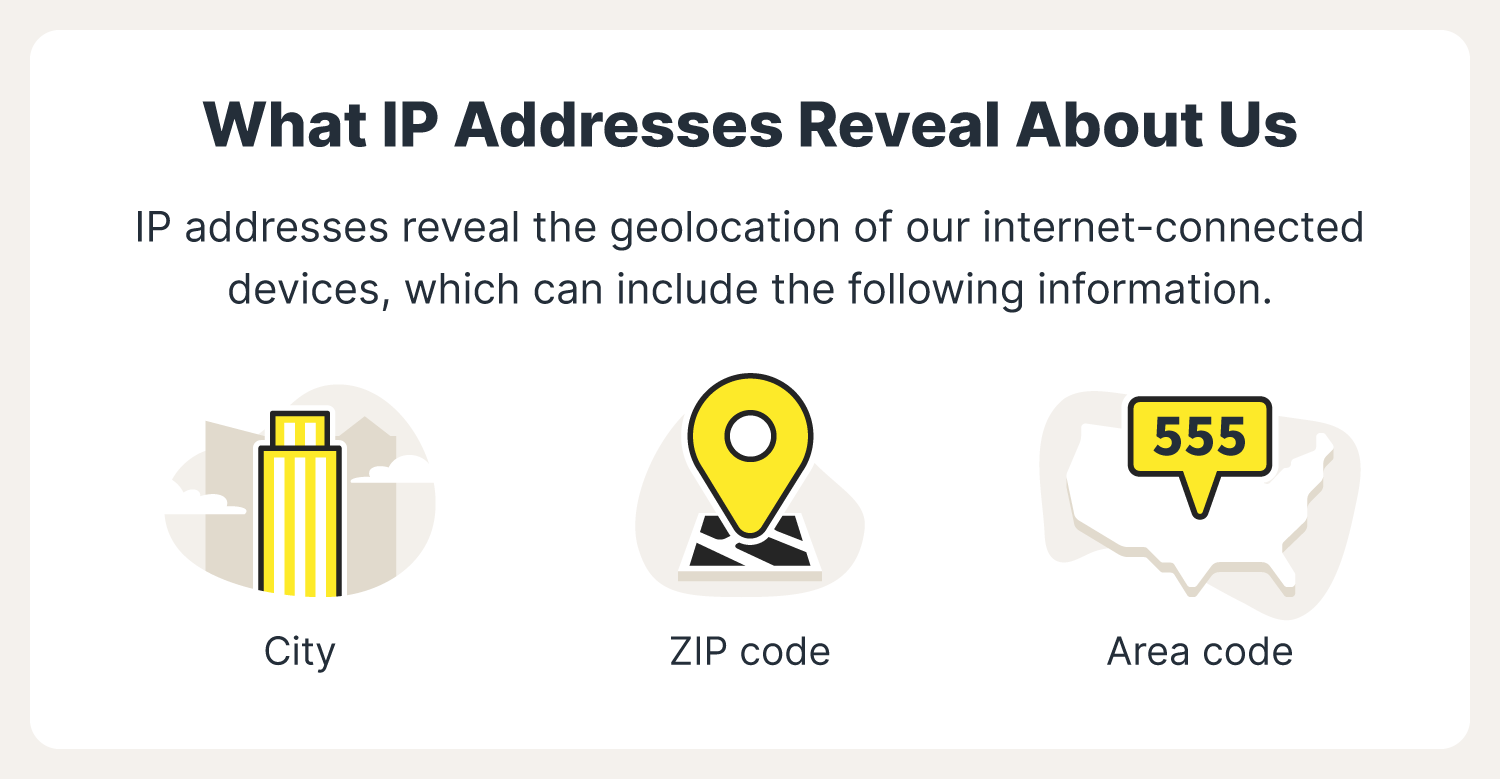 icons of a city, a zip code, and an area code indicate that these are all things IP addresses reveal about online users, meaning IP addresses tell others your geolocation