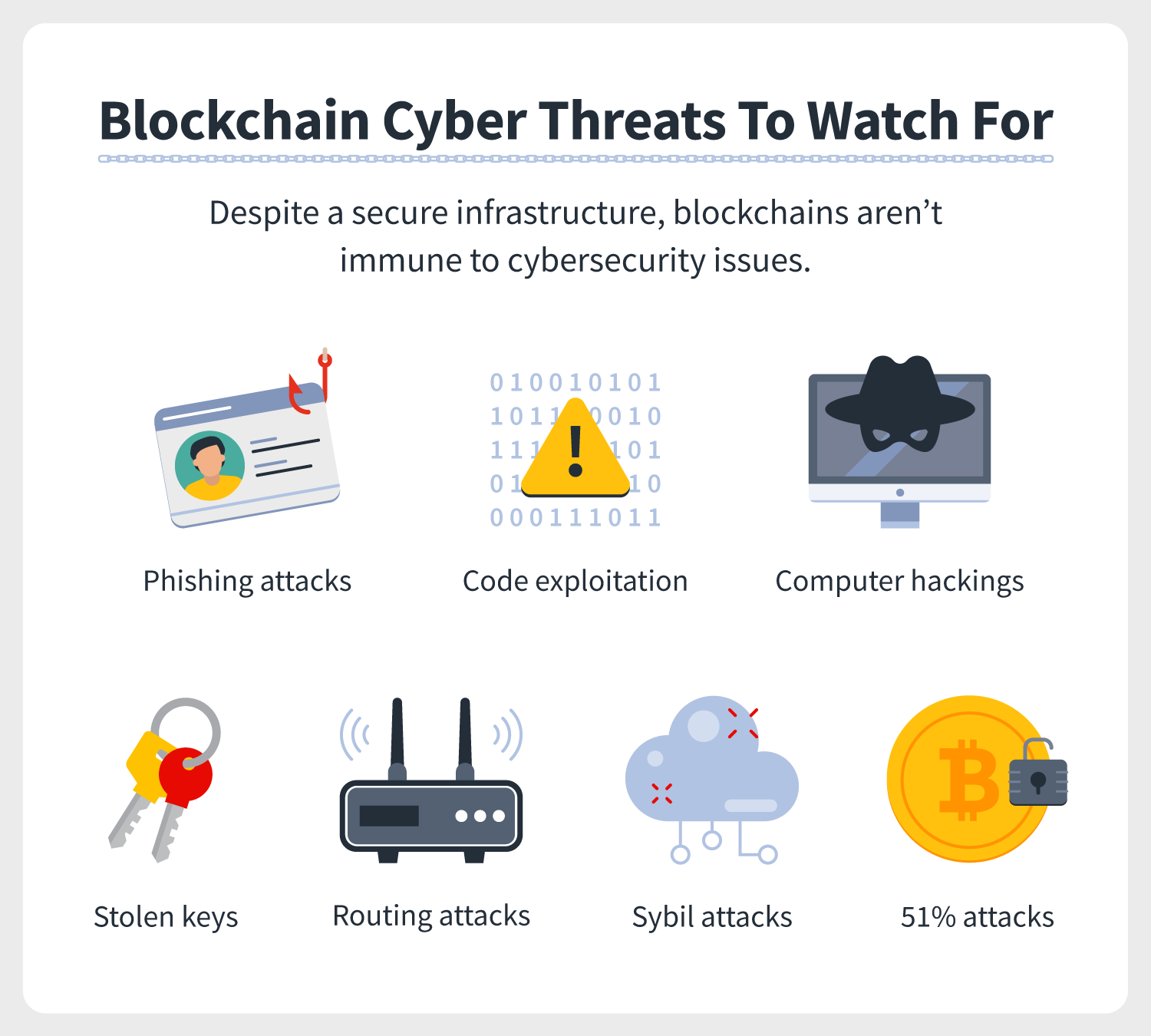 seven icons represent blockchain cyber threats to watch for, including phishing attacks, code exploitation, computer hackings, stolen keys, routing attacks, Sybil attacks, and 51% attacks