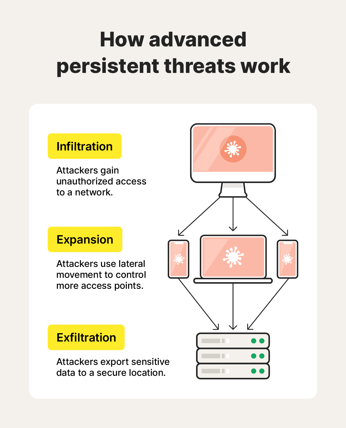 A diagram showing how advanced persistent threats work.