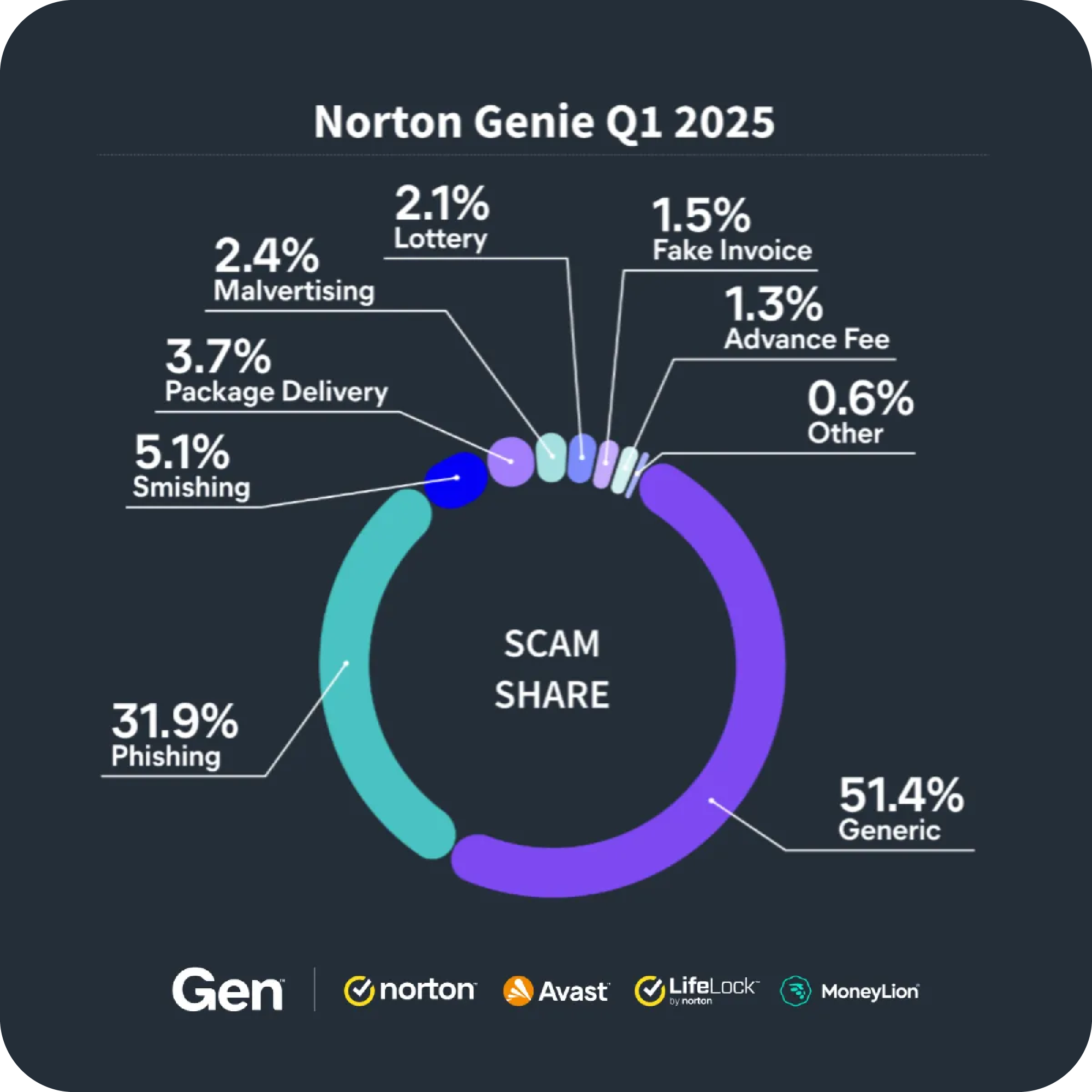 A graph shows the breakdown of scam types detected by Norton Genie in the first 3 months of 2025.