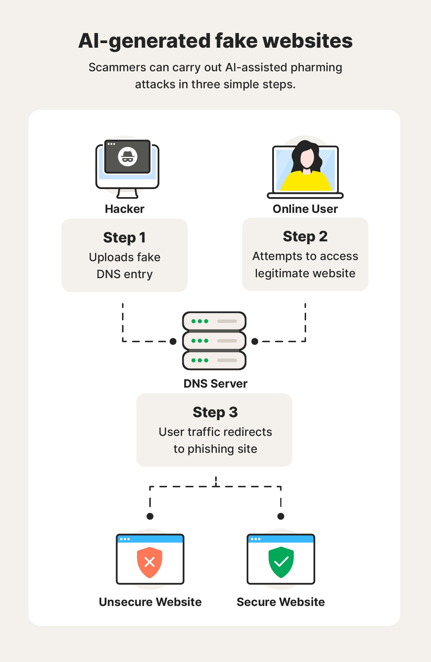 An illustration of how AI-created pharming websites work.