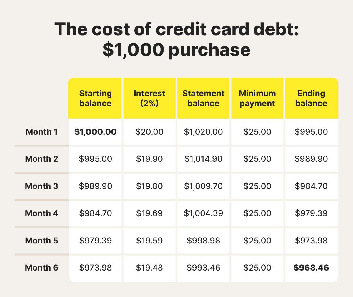 A graphic showing how much someone might pay on a $1,000 credit card purchase across 6 months.