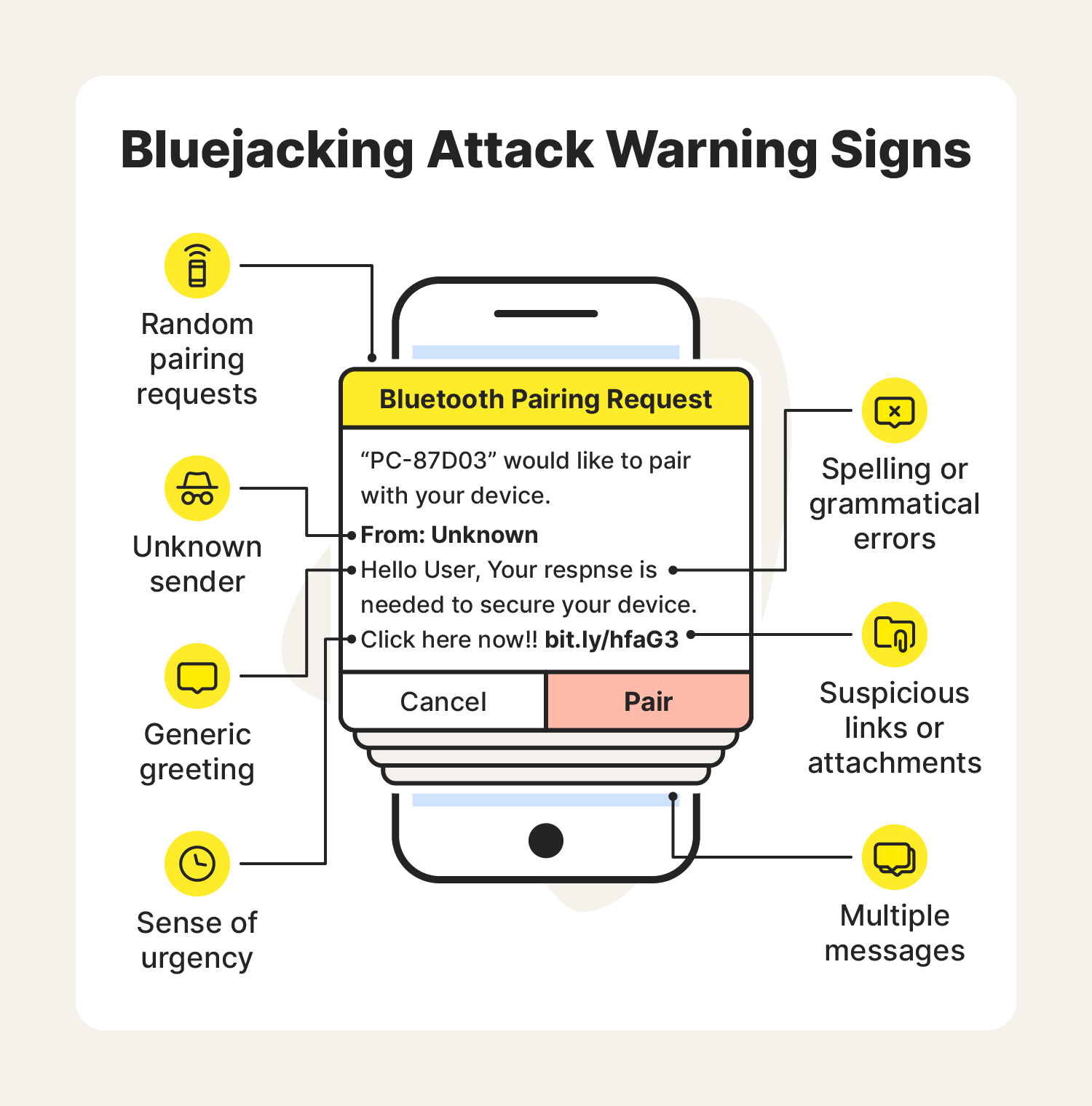 A graphic highlights the warning signs of a bluejacking attack.