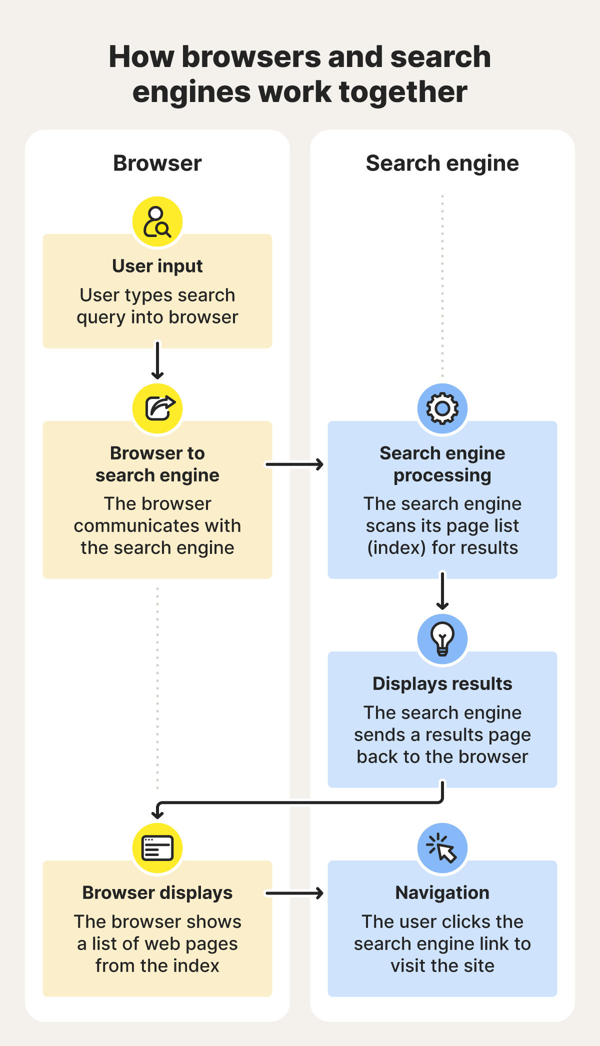 A flowchart showing how browsers and search engines work together.
