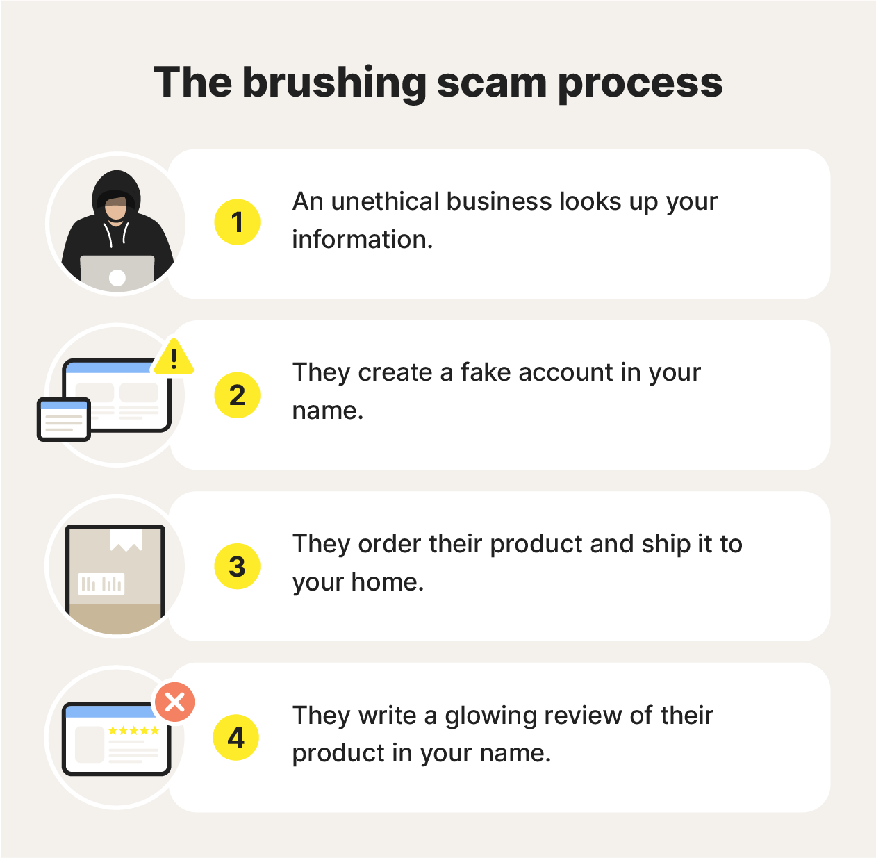 An image showing the four-step process scammers take when running brushing scams.