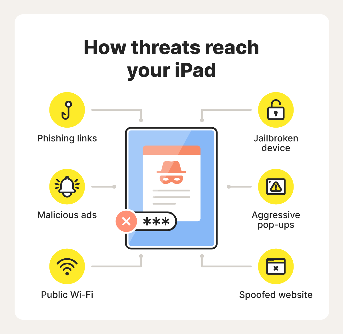 Shows an iPad icon in the center, and surrounding it are all of the ways threats can reach your iPad, such as public Wi-Fi, malicious ads, phishing links, spoofed websites, jailbroken devices, and aggressive pop-ups.