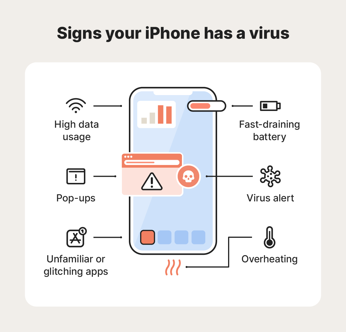 An illustration overviews signs of iPhone viruses.