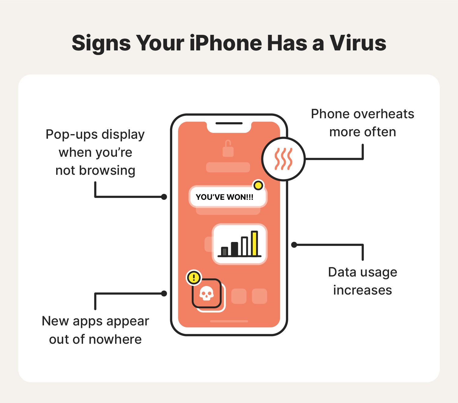 An image covers signs an iPhone has a virus.
