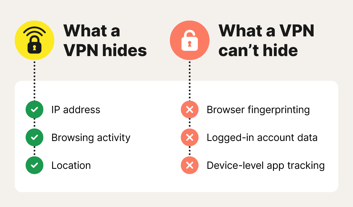 A split screen showing what a VPN hides on the left and what a VPN can’t hide on the right.