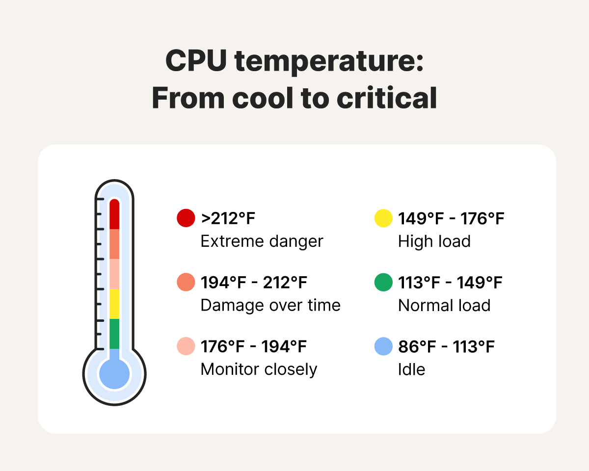 CPU temperature ranges from idle to extreme danger, which could damage computer parts.