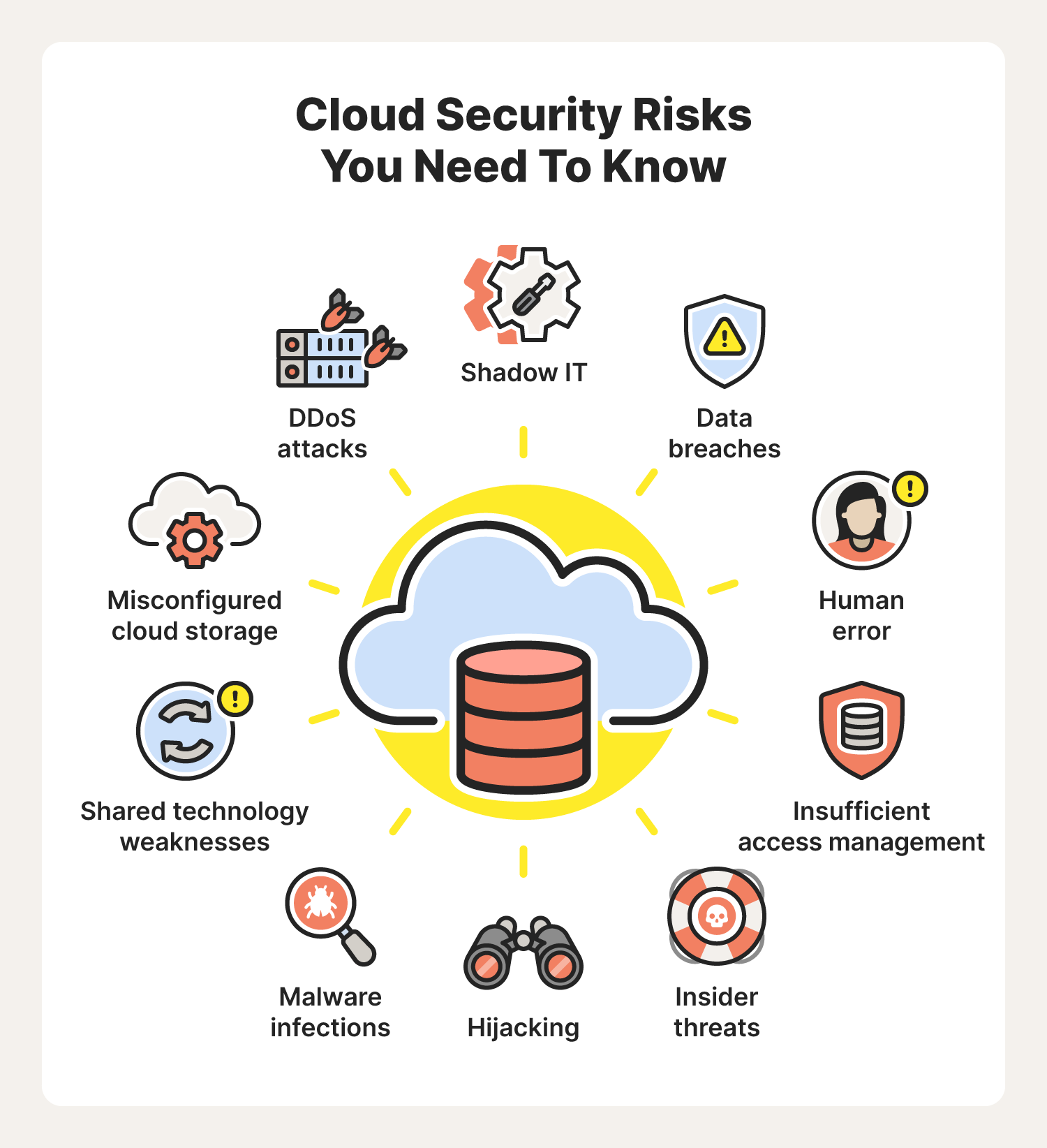  A graphic showcases ten different types of cloud security risks to be aware of.