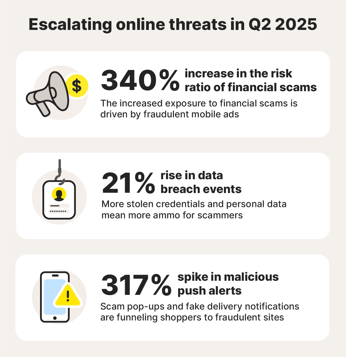 An infographic displaying statistics related to the growing threat posed by shopping scams.