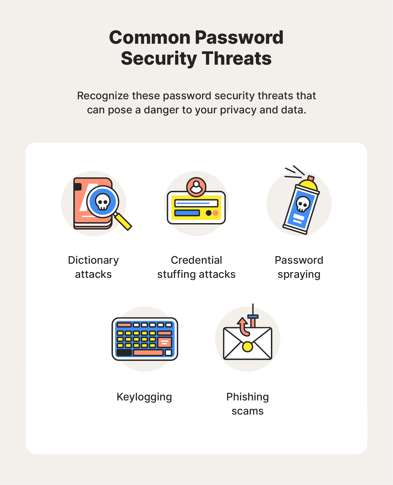 Five illustrations accompany the most common password security threats, including dictionary attacks, credential stuffing attacks, password spraying, keylogging, and phishing scams.  