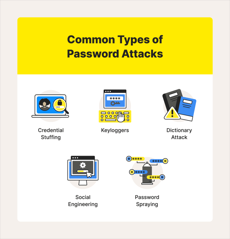 Common types of password attacks