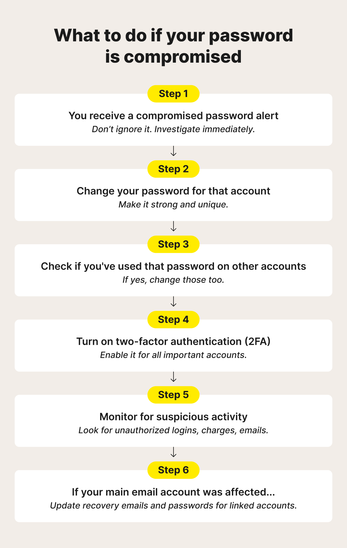 Flowchart showing what to do if your password is compromised.
