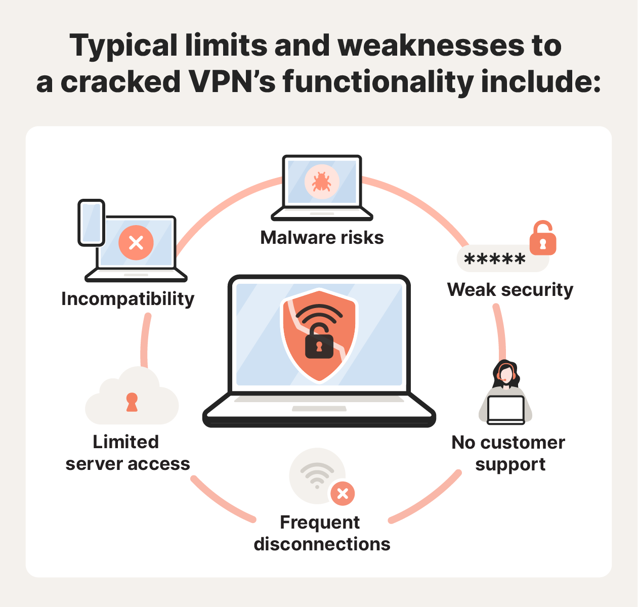 A graphic showing the limits and weaknesses of cracked VPNs' functionality.