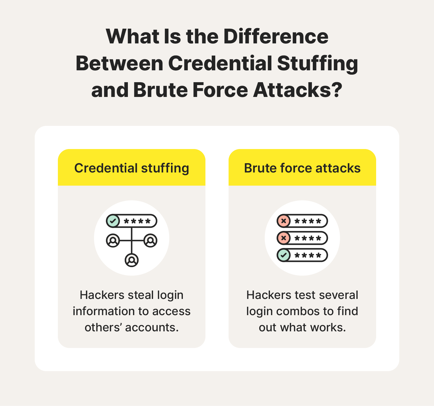 A comparison explaining the differences between credential stuffing and brute force attacks.