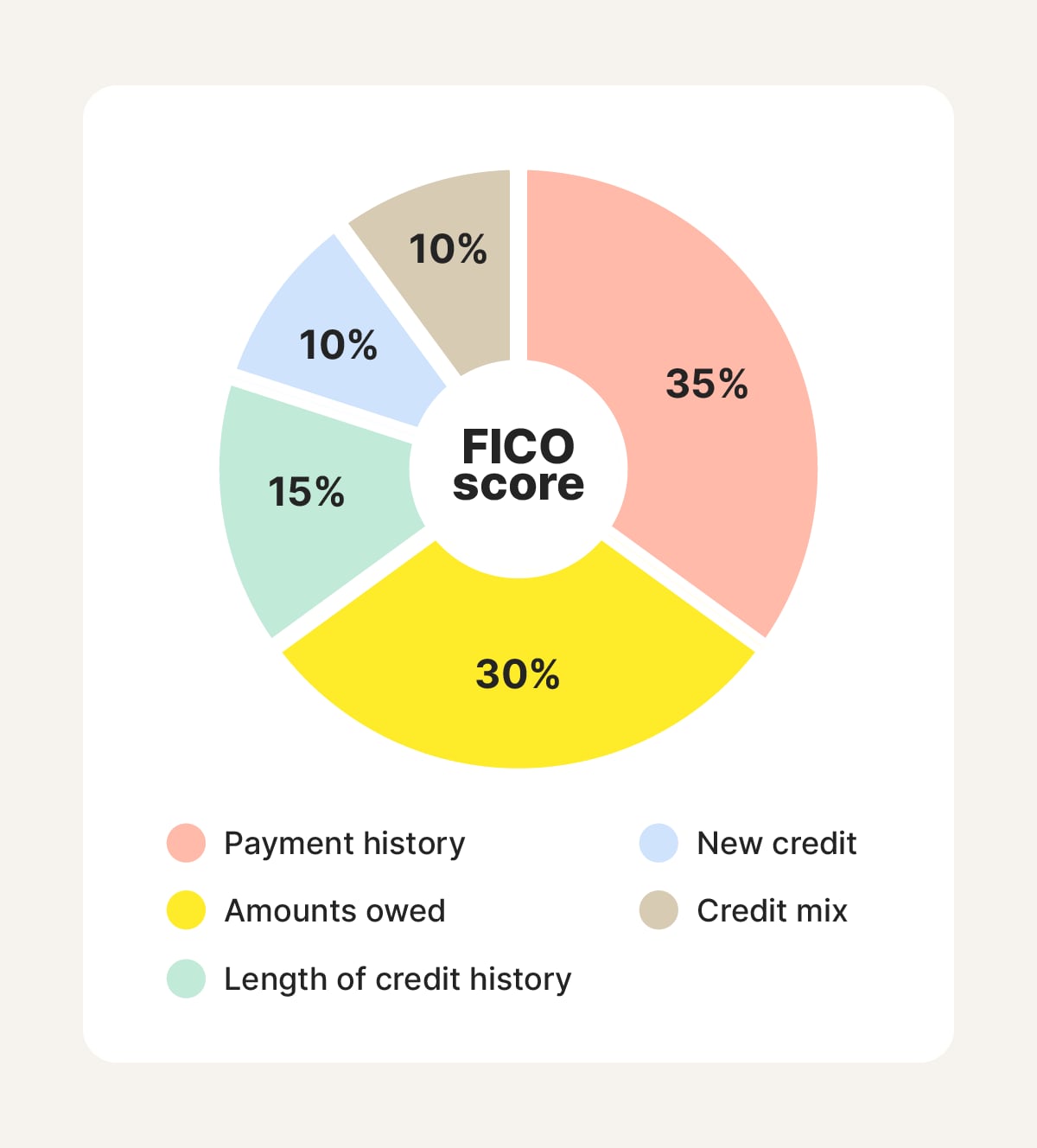 A pie chart showing the factors that make up your FICO credit score and their percentages.