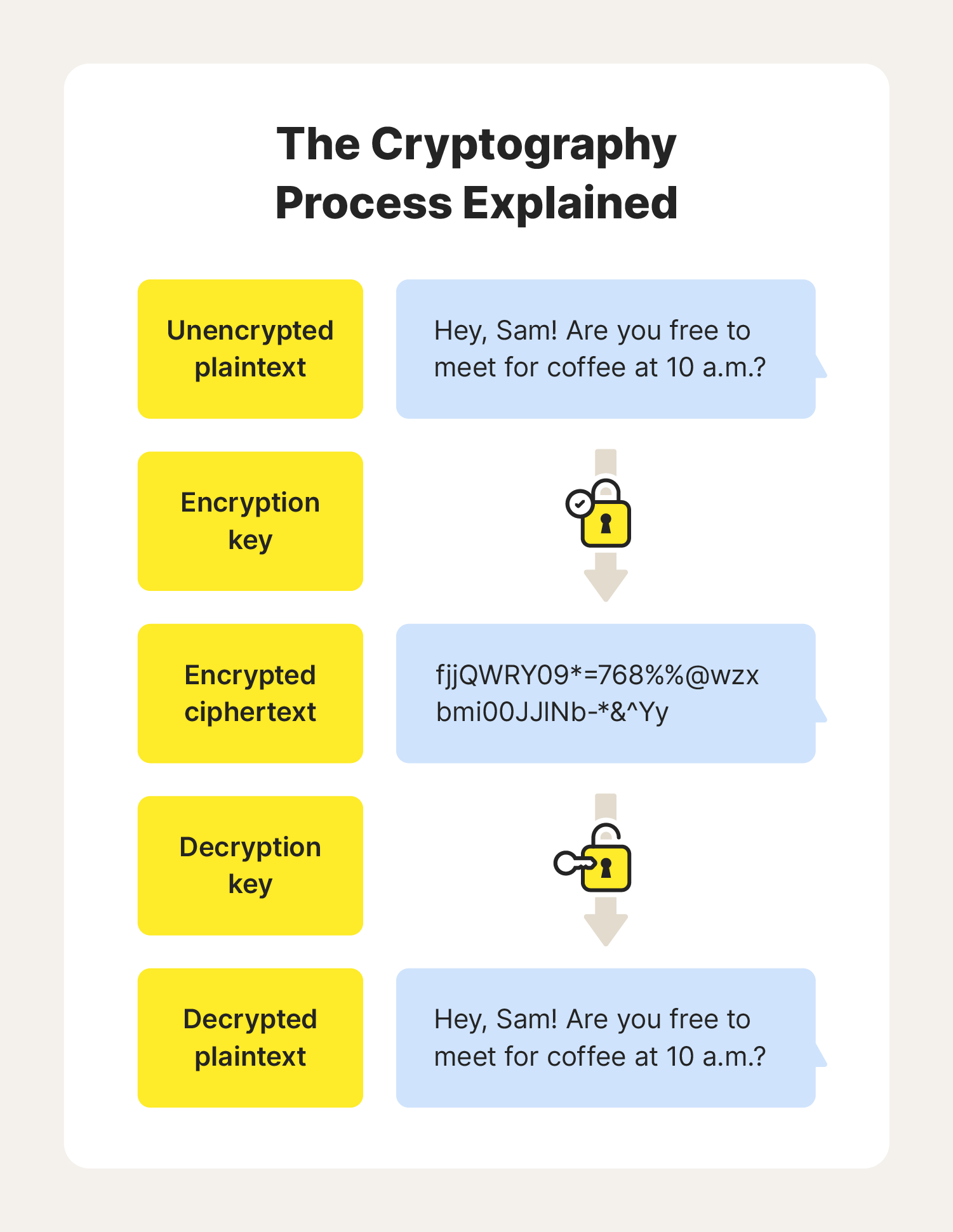 An overview of how cryptography works and what it looks like in action.