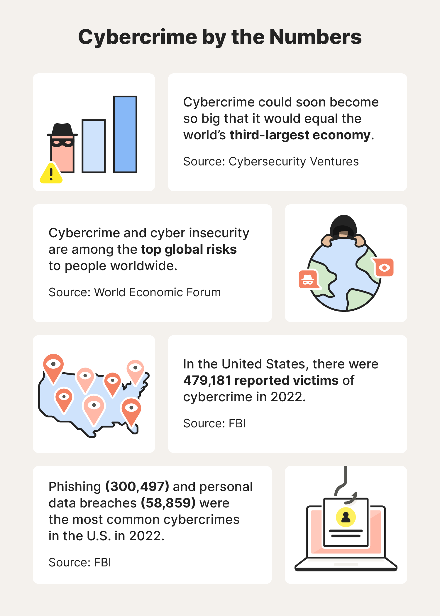 Illustrated chart with cybercriminal statistics.