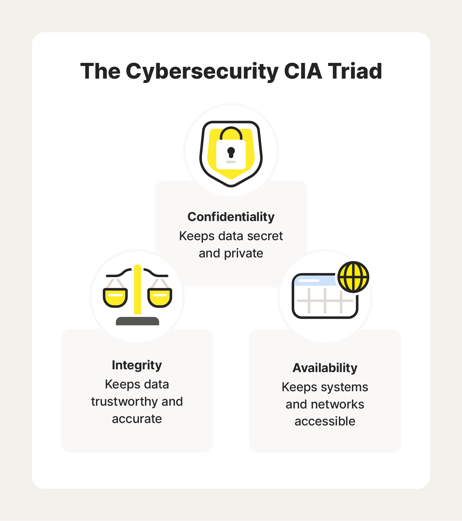 A diagram of the cybersecurity CIA triad. 
