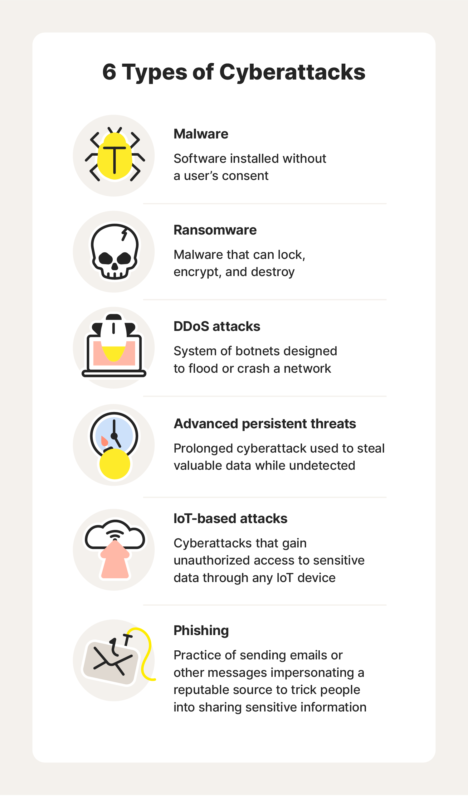 A graphic showcasing six types of cyberattacks.