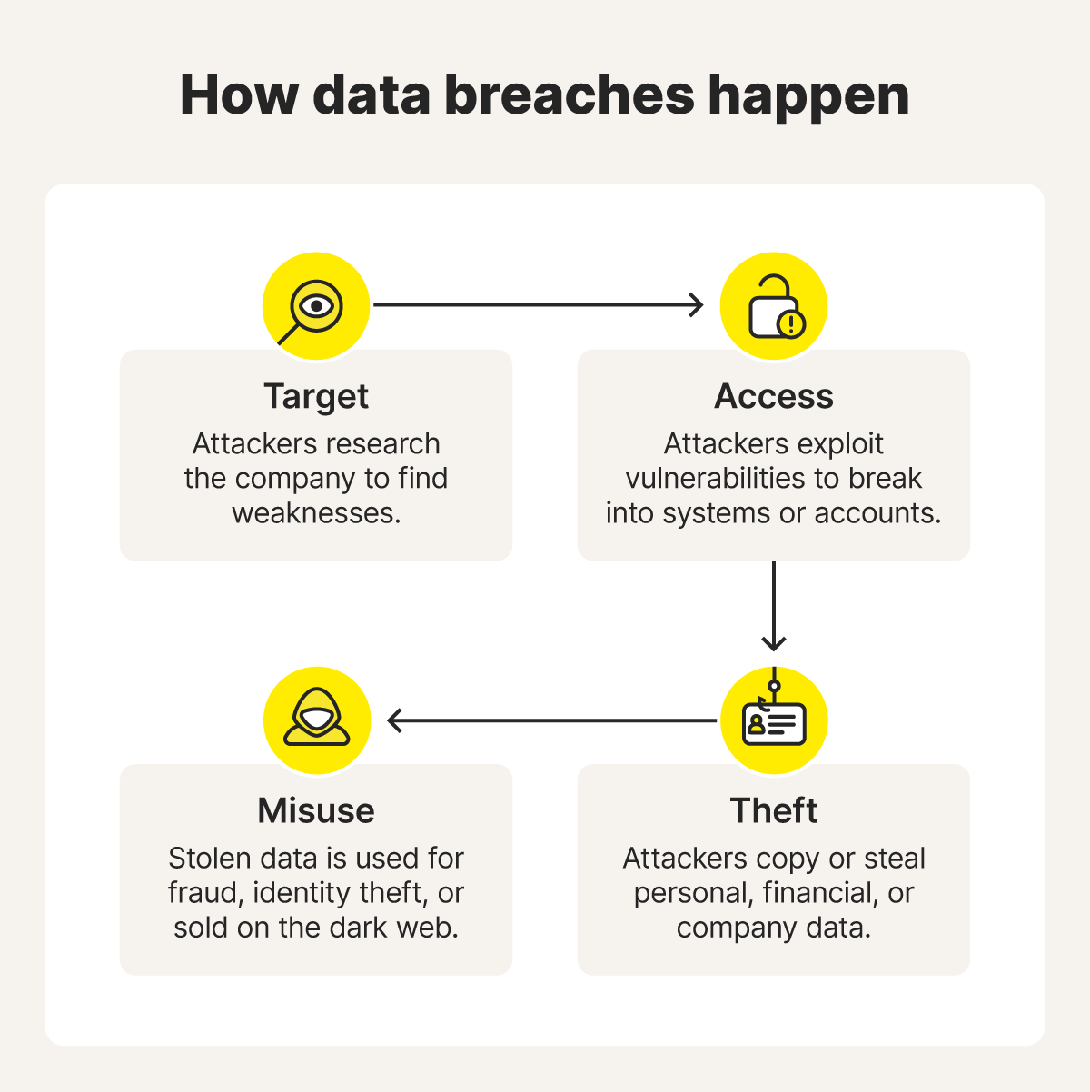 A diagram illustrating how data breaches occur, from attackers targeting a company to using stolen data for malicious purposes.