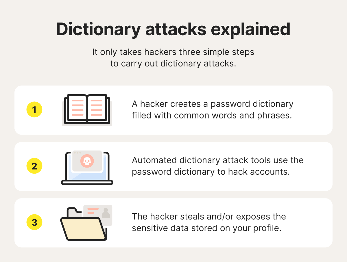 A graphic explains how dictionary attacks work in three steps.