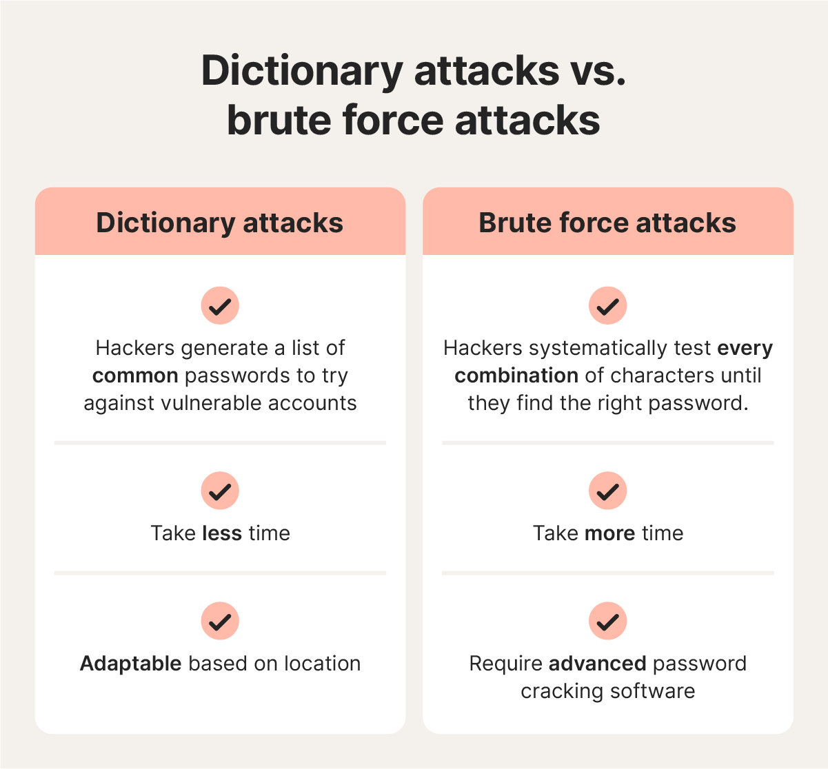 A graphic compares dictionary and brute force attacks.