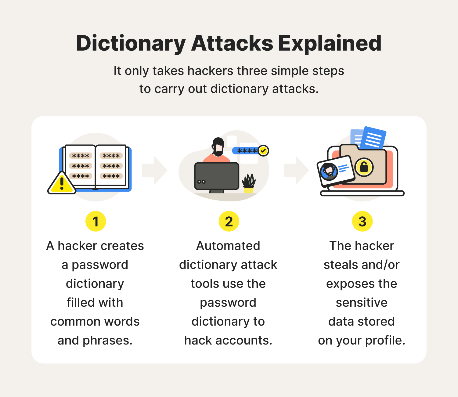Dictionary attacks explained