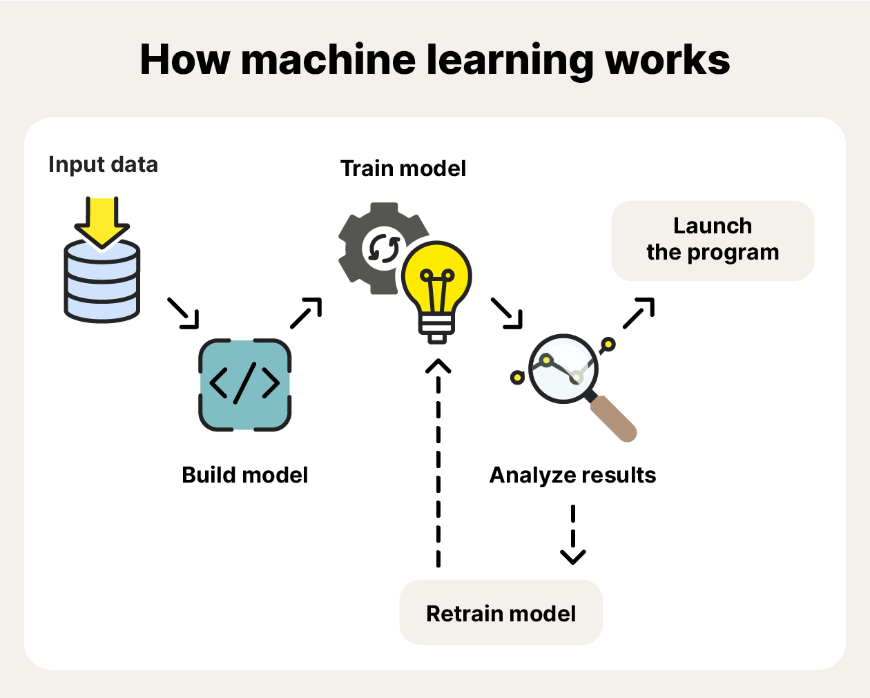 A simple infographic explaining how machine learning works.