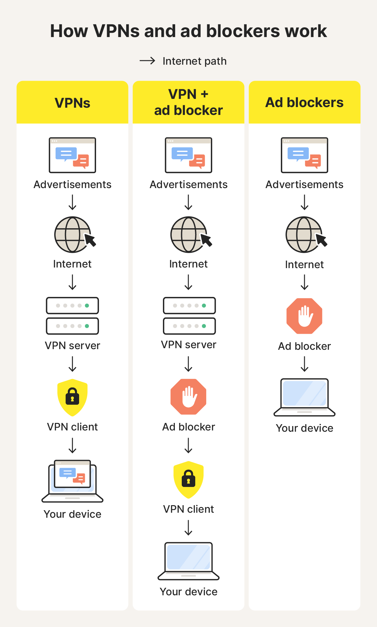 How VPNs, ad blockers, and VPNs with ad-blocking features work.
