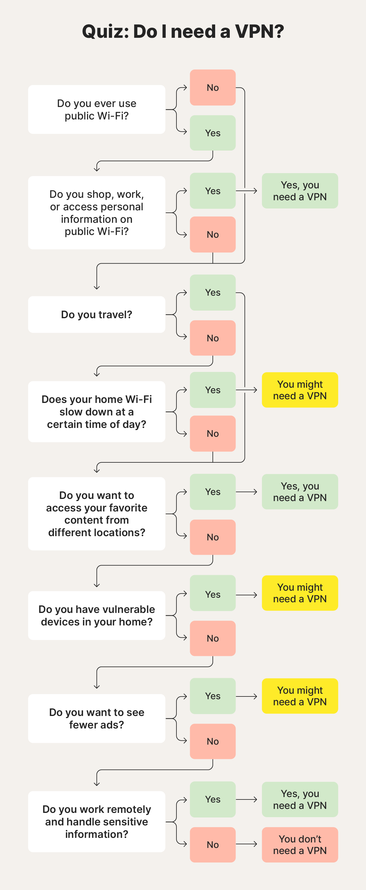 A flowchart helps you determine if you need a VPN.