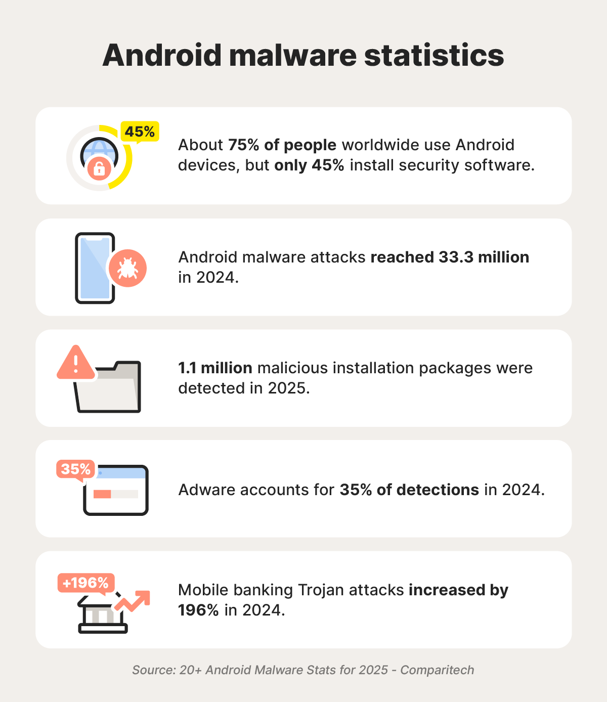 Five mobile malware statistics.