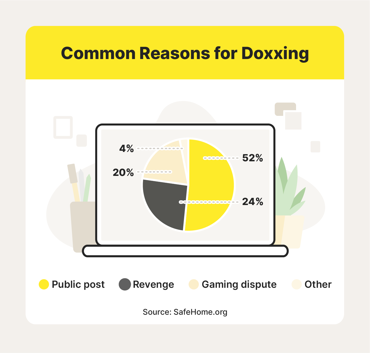 A visualization of the most common reasons people choose to dox others.