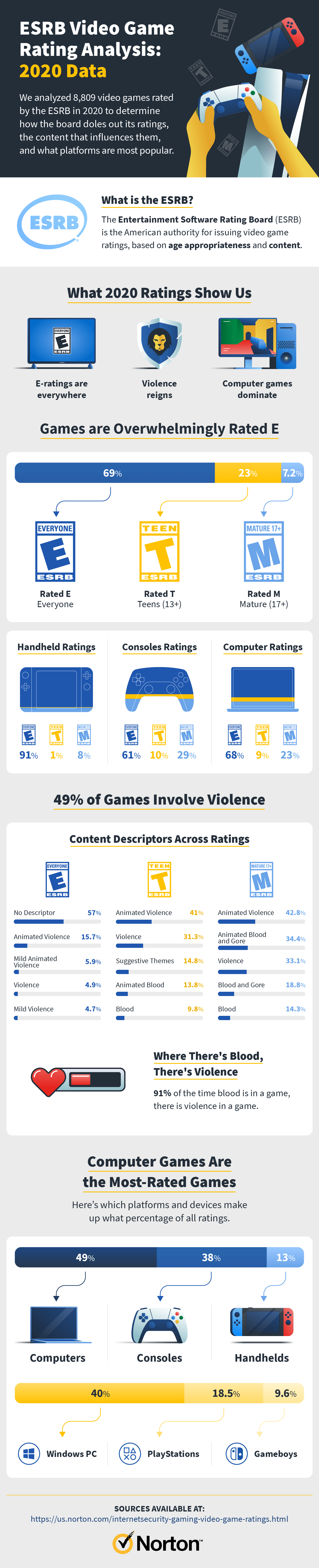 esrb video game infographic