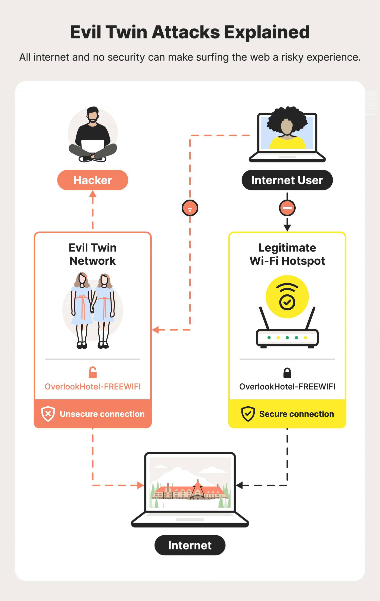 A graphic explains how an evil twin attack works.