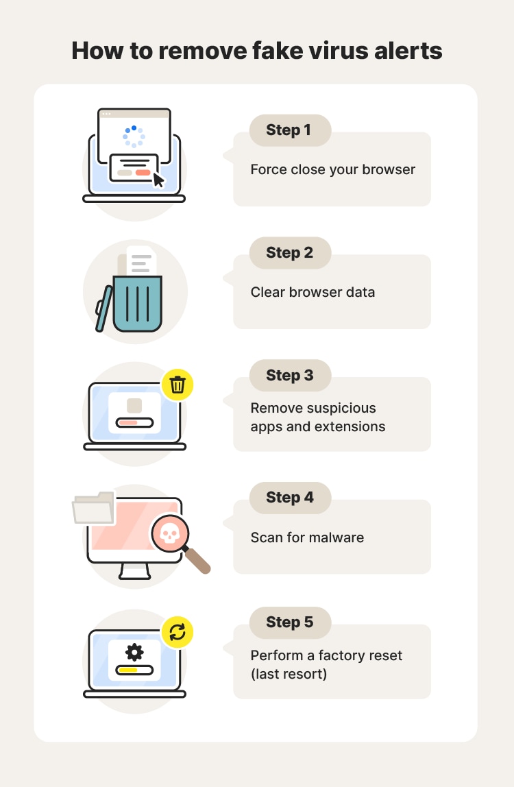 An image overviewing the process of removing fake virus alerts from your computer.