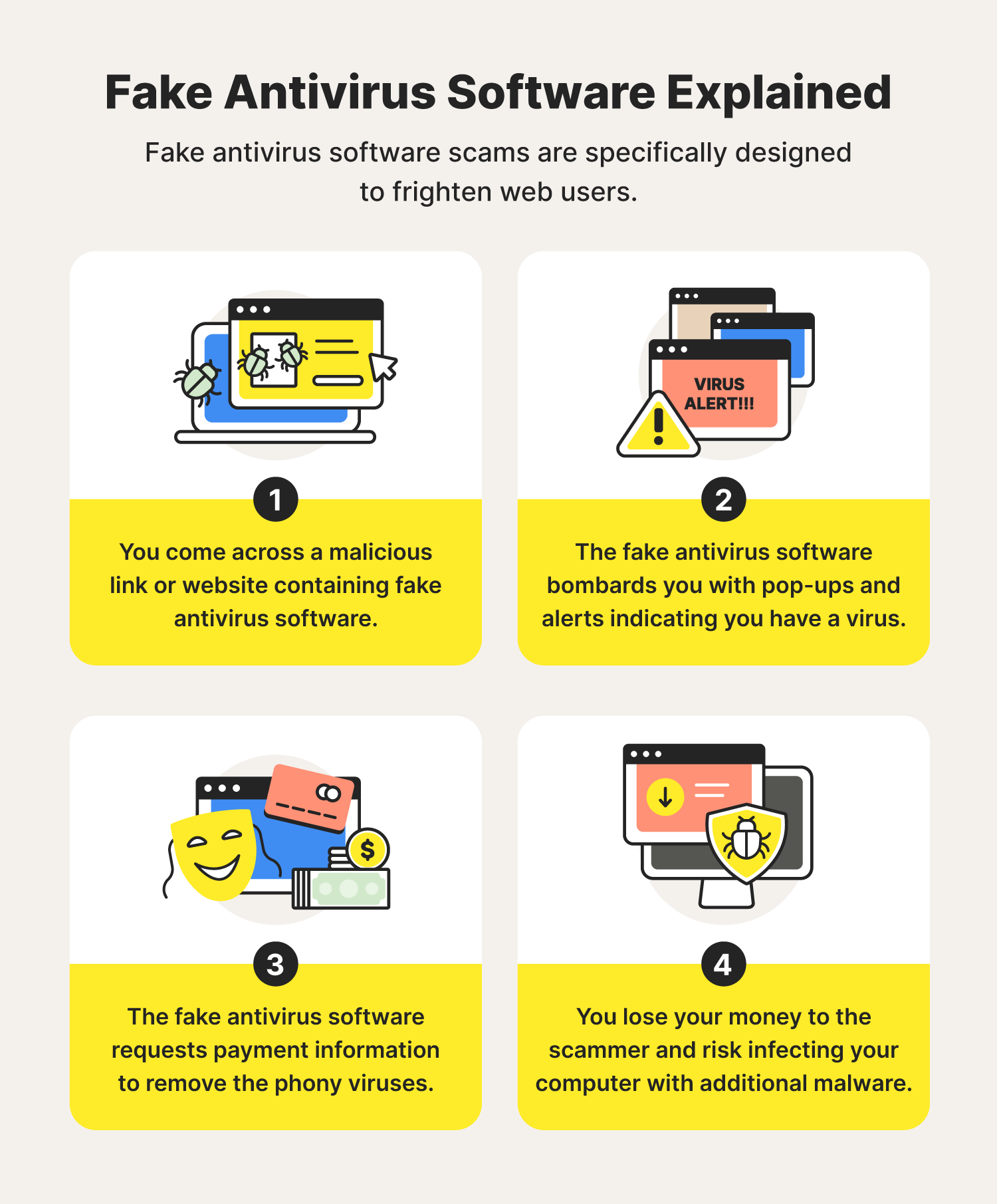 A graphic lists four steps describing fake antivirus software scams, answering the question “what is a fake antivirus?” 