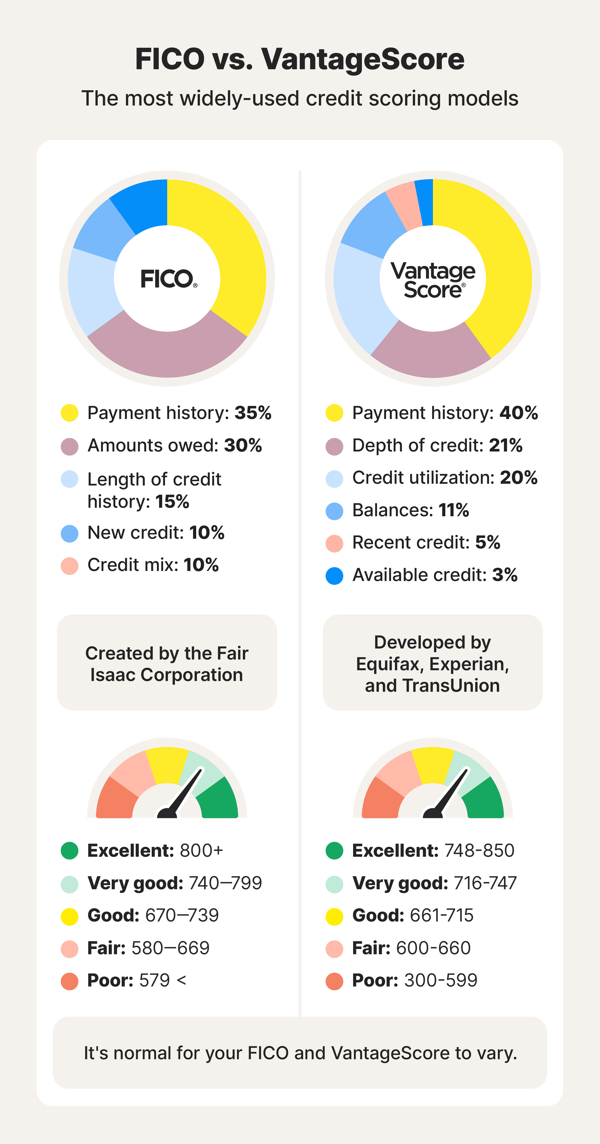 A graphic shows the two most common credit score models (FICO and VantageScore 3.0), the factors that determine the score, and the different score ranges from Excellent to Poor.