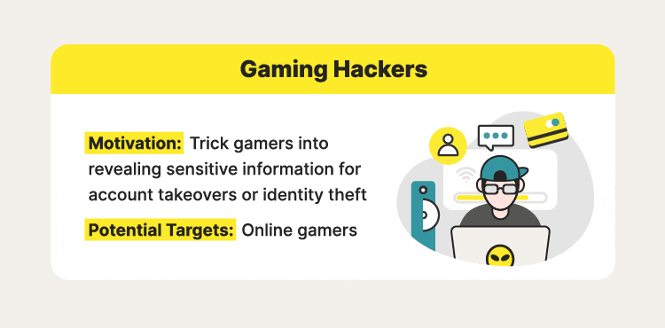  Gaming hackers target online video game enthusiasts.  
