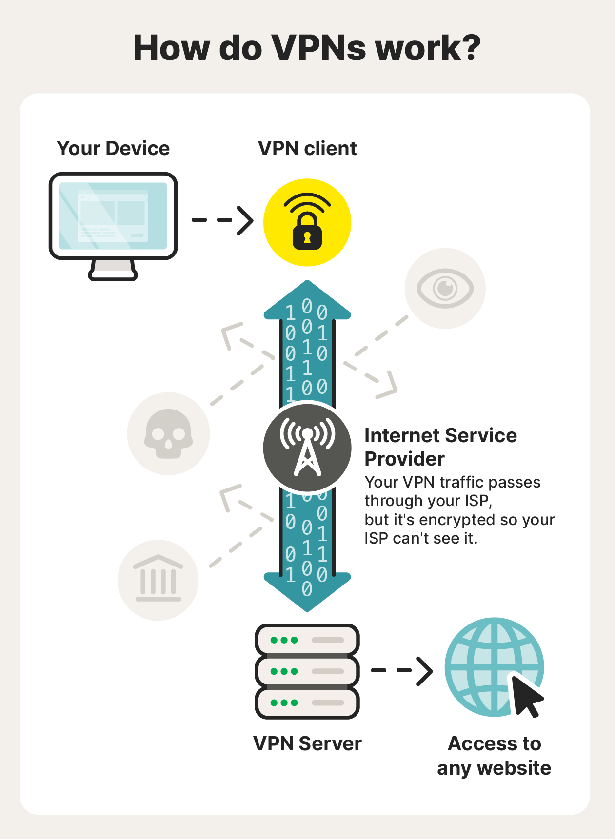 An illustration showing how VPN encryption protects users' data privacy, even from ISPs.