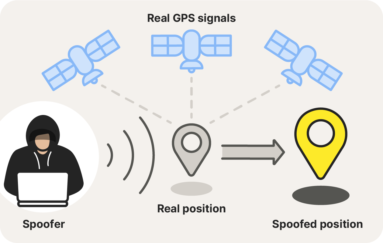 A graphic showing how broadcasting spoofed GPS signals can override real GPS transmissions.