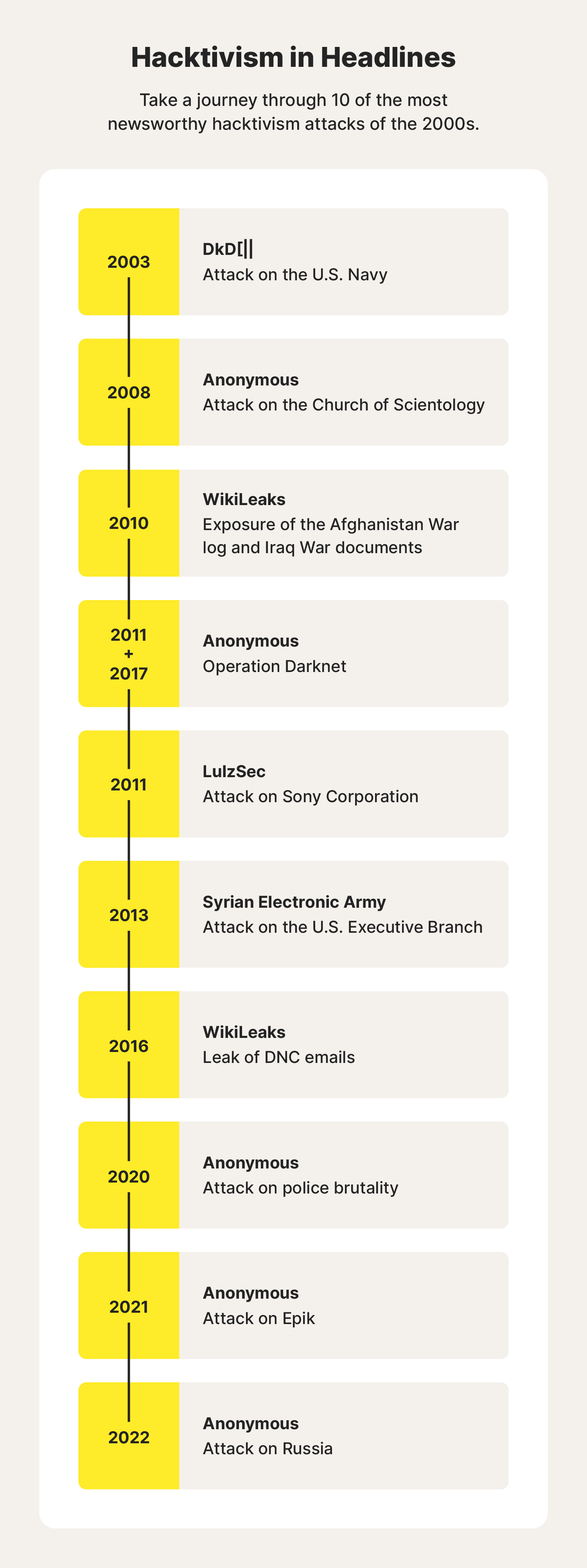 A timeline showcases hacktivism attacks that have made headlines over the years.